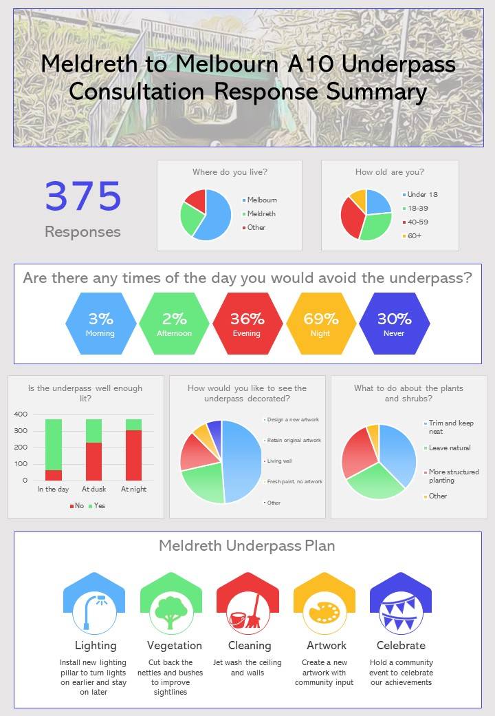 Meldreth Wonderpass Consultation Response Summary. 375 people responded to the consultation.